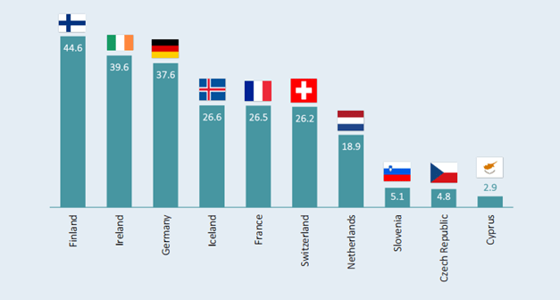 A graph showing the peak active users as a share (%) of the population