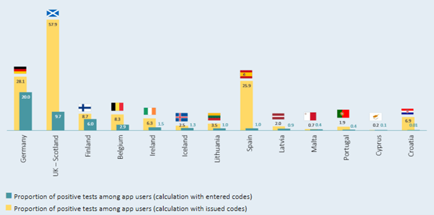 A figure showing the cumulative proportion of all positive tests that occur among app users. Calculation using activation codes issued and activation codes entered for the countries with available data across different countries