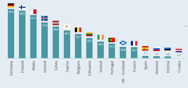 A figure showing the proportion (%) of positive tests among app users that are entered into the app in different countries.
